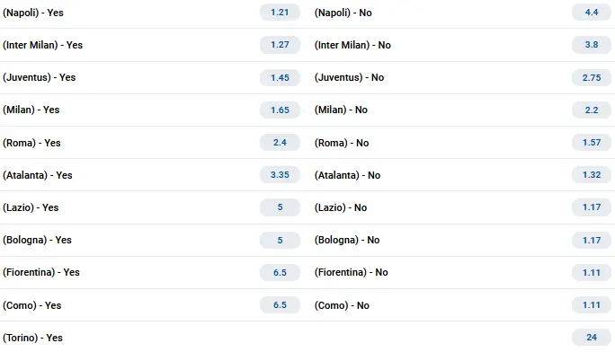Champions League Qualification Markets